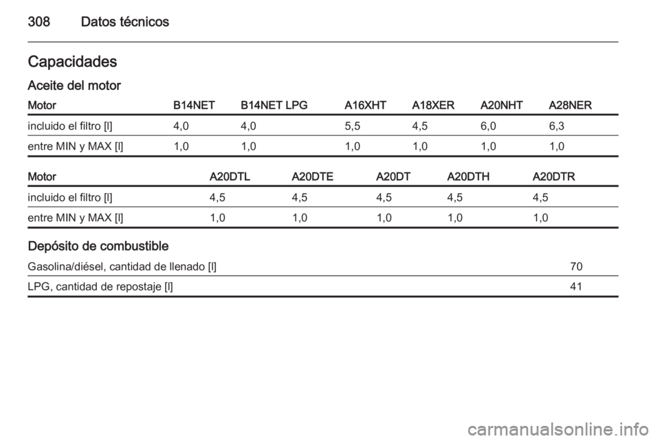 OPEL INSIGNIA 2015  Manual de Instrucciones (in Spanish) 308Datos técnicosCapacidades
Aceite del motorMotorB14NETB14NET LPGA16XHTA18XERA20NHTA28NERincluido el filtro [l]4,04,05,54,56,06,3entre MIN y MAX [l]1,01,01,01,01,01,0MotorA20DTLA20DTEA20DTA20DTHA20D