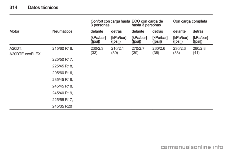 OPEL INSIGNIA 2015  Manual de Instrucciones (in Spanish) 314Datos técnicos
Confort con carga hasta
3 personasECO con carga de
hasta 3 personasCon carga completaMotorNeumáticosdelantedetrásdelantedetrásdelantedetrás[kPa/bar]
([psi])[kPa/bar]
([psi])[kPa