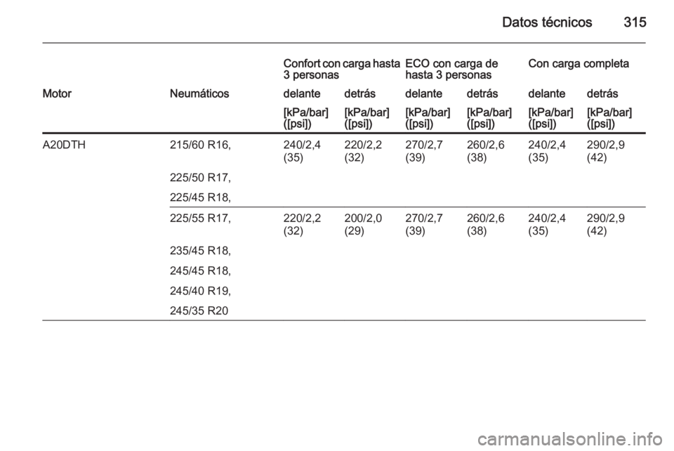 OPEL INSIGNIA 2015  Manual de Instrucciones (in Spanish) Datos técnicos315
Confort con carga hasta
3 personasECO con carga de
hasta 3 personasCon carga completaMotorNeumáticosdelantedetrásdelantedetrásdelantedetrás[kPa/bar]
([psi])[kPa/bar]
([psi])[kPa