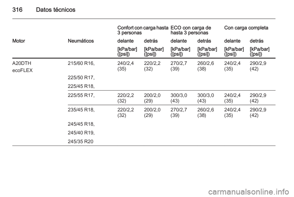 OPEL INSIGNIA 2015  Manual de Instrucciones (in Spanish) 316Datos técnicos
Confort con carga hasta
3 personasECO con carga de
hasta 3 personasCon carga completaMotorNeumáticosdelantedetrásdelantedetrásdelantedetrás[kPa/bar]
([psi])[kPa/bar]
([psi])[kPa