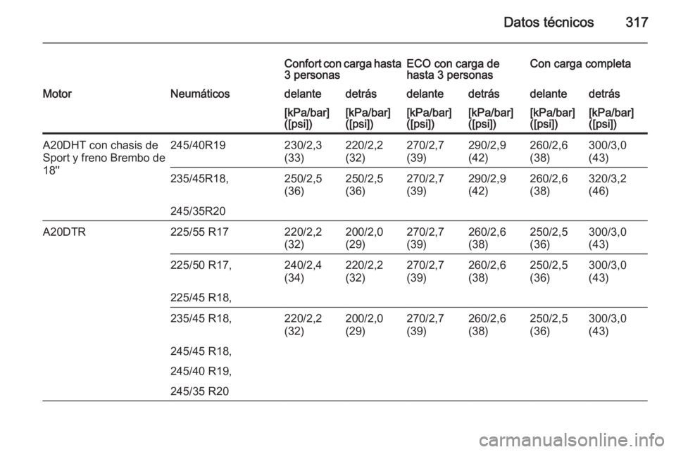 OPEL INSIGNIA 2015  Manual de Instrucciones (in Spanish) Datos técnicos317
Confort con carga hasta
3 personasECO con carga de
hasta 3 personasCon carga completaMotorNeumáticosdelantedetrásdelantedetrásdelantedetrás[kPa/bar]
([psi])[kPa/bar]
([psi])[kPa
