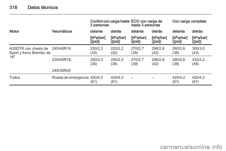 OPEL INSIGNIA 2015  Manual de Instrucciones (in Spanish) 318Datos técnicos
Confort con carga hasta
3 personasECO con carga de
hasta 3 personasCon carga completaMotorNeumáticosdelantedetrásdelantedetrásdelantedetrás[kPa/bar]
([psi])[kPa/bar]
([psi])[kPa