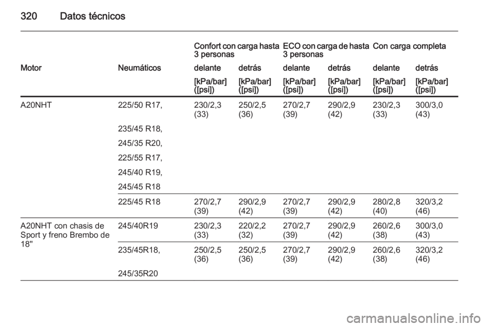 OPEL INSIGNIA 2015  Manual de Instrucciones (in Spanish) 320Datos técnicos
Confort con carga hasta
3 personasECO con carga de hasta 3 personasCon carga completaMotorNeumáticosdelantedetrásdelantedetrásdelantedetrás[kPa/bar]
([psi])[kPa/bar]
([psi])[kPa