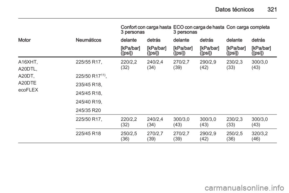 OPEL INSIGNIA 2015  Manual de Instrucciones (in Spanish) Datos técnicos321
Confort con carga hasta3 personasECO con carga de hasta
3 personasCon carga completaMotorNeumáticosdelantedetrásdelantedetrásdelantedetrás[kPa/bar]
([psi])[kPa/bar]
([psi])[kPa/