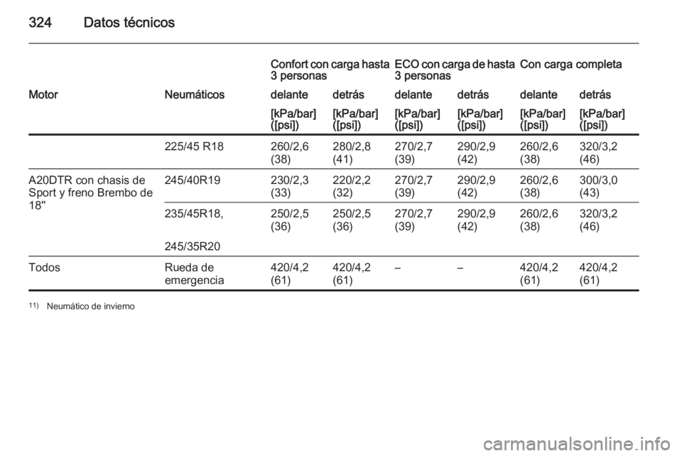 OPEL INSIGNIA 2015  Manual de Instrucciones (in Spanish) 324Datos técnicos
Confort con carga hasta
3 personasECO con carga de hasta 3 personasCon carga completaMotorNeumáticosdelantedetrásdelantedetrásdelantedetrás[kPa/bar]
([psi])[kPa/bar]
([psi])[kPa