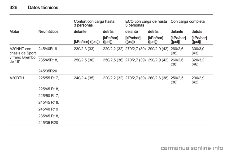 OPEL INSIGNIA 2015  Manual de Instrucciones (in Spanish) 326Datos técnicos
Confort con carga hasta
3 personasECO con carga de hasta
3 personasCon carga completaMotorNeumáticosdelantedetrásdelantedetrásdelantedetrás[kPa/bar] ([psi])[kPa/bar]
([psi])[kPa