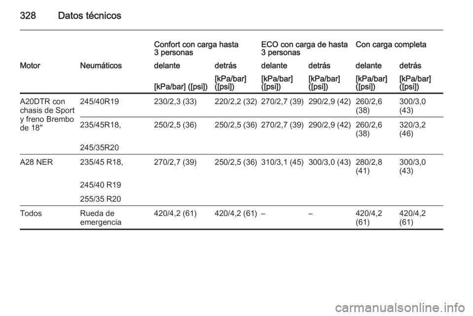 OPEL INSIGNIA 2015  Manual de Instrucciones (in Spanish) 328Datos técnicos
Confort con carga hasta
3 personasECO con carga de hasta
3 personasCon carga completaMotorNeumáticosdelantedetrásdelantedetrásdelantedetrás[kPa/bar] ([psi])[kPa/bar]
([psi])[kPa