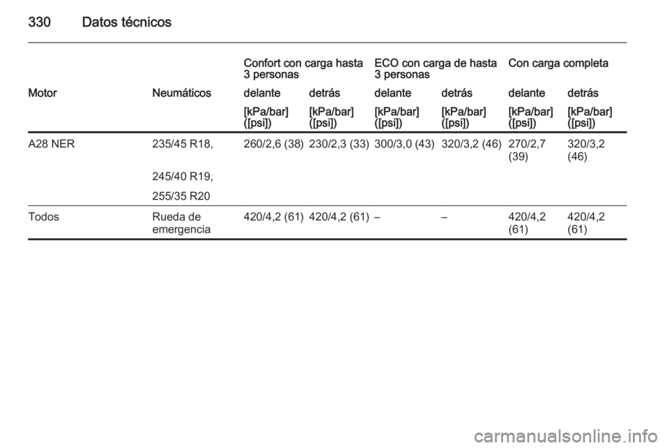 OPEL INSIGNIA 2015  Manual de Instrucciones (in Spanish) 330Datos técnicos
Confort con carga hasta
3 personasECO con carga de hasta
3 personasCon carga completaMotorNeumáticosdelantedetrásdelantedetrásdelantedetrás[kPa/bar]
([psi])[kPa/bar]
([psi])[kPa