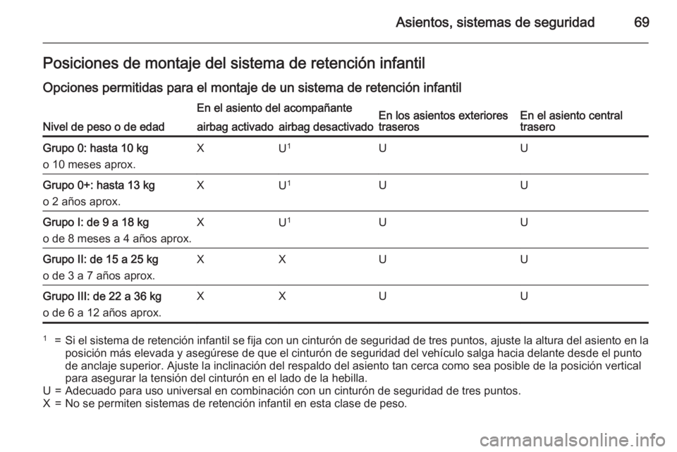 OPEL INSIGNIA 2015  Manual de Instrucciones (in Spanish) Asientos, sistemas de seguridad69Posiciones de montaje del sistema de retención infantil
Opciones permitidas para el montaje de un sistema de retención infantil
Nivel de peso o de edad
En el asiento