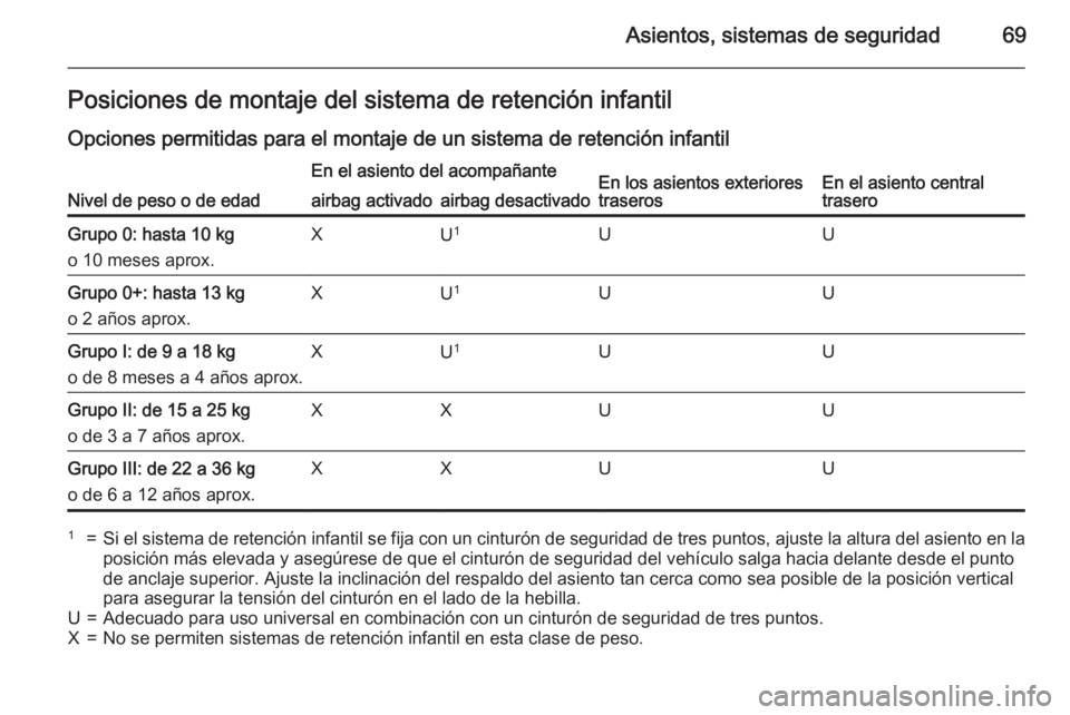 OPEL INSIGNIA 2015 Manual de Instrucciones (in Spanish) Asientos, sistemas de seguridad69Posiciones de montaje del sistema de retención infantil
Opciones permitidas para el montaje de un sistema de retención infantil
Nivel de peso o de edad
En el asiento OPEL INSIGNIA 2015 Manual de Instrucciones (in Spanish) Asientos, sistemas de seguridad69Posiciones de montaje del sistema de retención infantil
Opciones permitidas para el montaje de un sistema de retención infantil
Nivel de peso o de edad
En el asiento