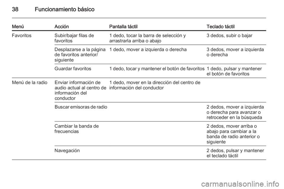 OPEL INSIGNIA 2015.5 Manual de infoentretenimiento (in Spanish) 38Funcionamiento básico
MenúAcciónPantalla táctilTeclado táctilFavoritosSubir/bajar filas de
favoritos1 dedo, tocar la barra de selección y
arrastrarla arriba o abajo3 dedos, subir o bajarDespla OPEL INSIGNIA 2015.5 Manual de infoentretenimiento (in Spanish) 38Funcionamiento básico
MenúAcciónPantalla táctilTeclado táctilFavoritosSubir/bajar filas de
favoritos1 dedo, tocar la barra de selección y
arrastrarla arriba o abajo3 dedos, subir o bajarDespla