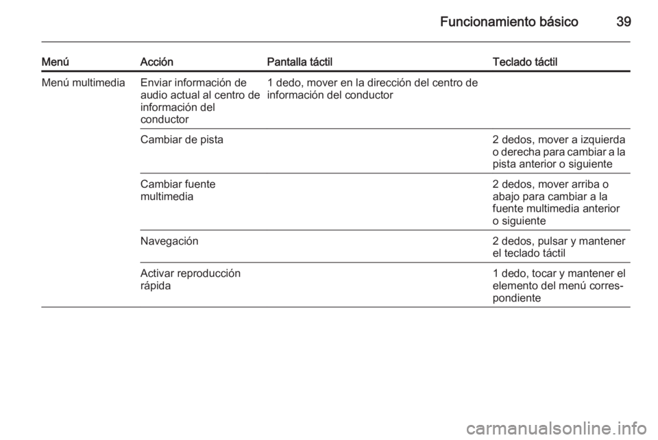 OPEL INSIGNIA 2015.5 Manual de infoentretenimiento (in Spanish) Funcionamiento básico39
MenúAcciónPantalla táctilTeclado táctilMenú multimediaEnviar información de
audio actual al centro de
información del
conductor1 dedo, mover en la dirección del centro OPEL INSIGNIA 2015.5 Manual de infoentretenimiento (in Spanish) Funcionamiento básico39
MenúAcciónPantalla táctilTeclado táctilMenú multimediaEnviar información de
audio actual al centro de
información del
conductor1 dedo, mover en la dirección del centro