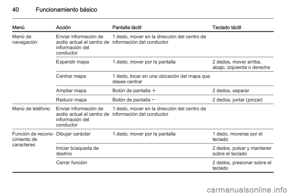 OPEL INSIGNIA 2015.5 Manual de infoentretenimiento (in Spanish) 40Funcionamiento básico
MenúAcciónPantalla táctilTeclado táctilMenú de
navegaciónEnviar información de
audio actual al centro de
información del
conductor1 dedo, mover en la dirección del ce OPEL INSIGNIA 2015.5 Manual de infoentretenimiento (in Spanish) 40Funcionamiento básico
MenúAcciónPantalla táctilTeclado táctilMenú de
navegaciónEnviar información de
audio actual al centro de
información del
conductor1 dedo, mover en la dirección del ce
