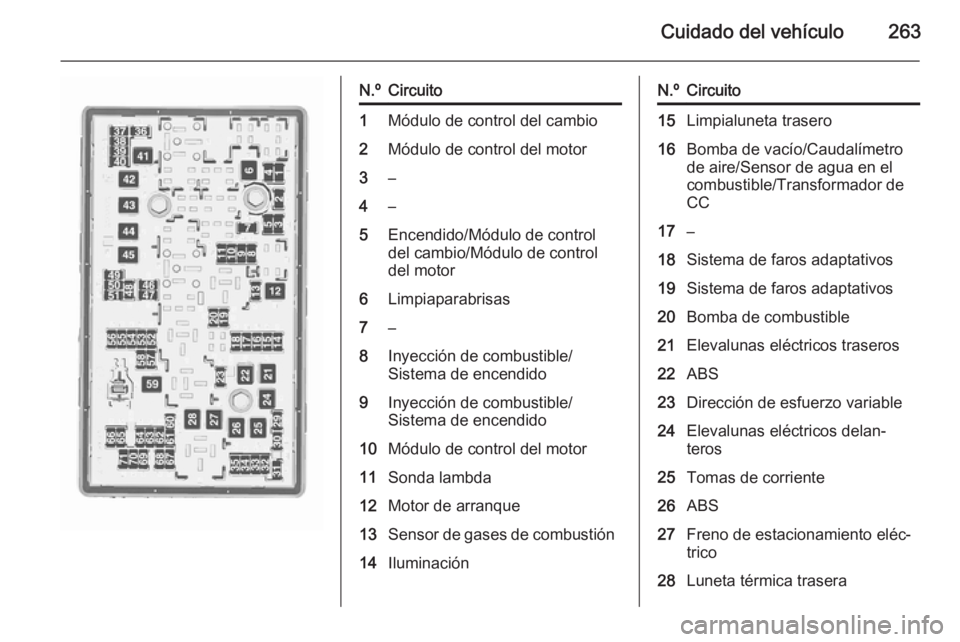 OPEL INSIGNIA 2015.5 Manual de Instrucciones (in Spanish) Cuidado del vehículo263
N.ºCircuito1Módulo de control del cambio2Módulo de control del motor3–4–5Encendido/Módulo de control
del cambio/Módulo de control
del motor6Limpiaparabrisas7–8Inyec OPEL INSIGNIA 2015.5 Manual de Instrucciones (in Spanish) Cuidado del vehículo263
N.ºCircuito1Módulo de control del cambio2Módulo de control del motor3–4–5Encendido/Módulo de control
del cambio/Módulo de control
del motor6Limpiaparabrisas7–8Inyec