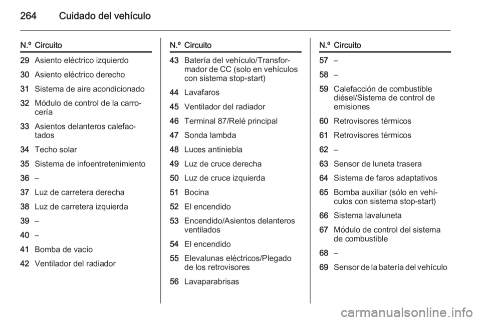 OPEL INSIGNIA 2015.5 Manual de Instrucciones (in Spanish) 264Cuidado del vehículo
N.ºCircuito29Asiento eléctrico izquierdo30Asiento eléctrico derecho31Sistema de aire acondicionado32Módulo de control de la carro‐
cería33Asientos delanteros calefac‐ OPEL INSIGNIA 2015.5 Manual de Instrucciones (in Spanish) 264Cuidado del vehículo
N.ºCircuito29Asiento eléctrico izquierdo30Asiento eléctrico derecho31Sistema de aire acondicionado32Módulo de control de la carro‐
cería33Asientos delanteros calefac‐