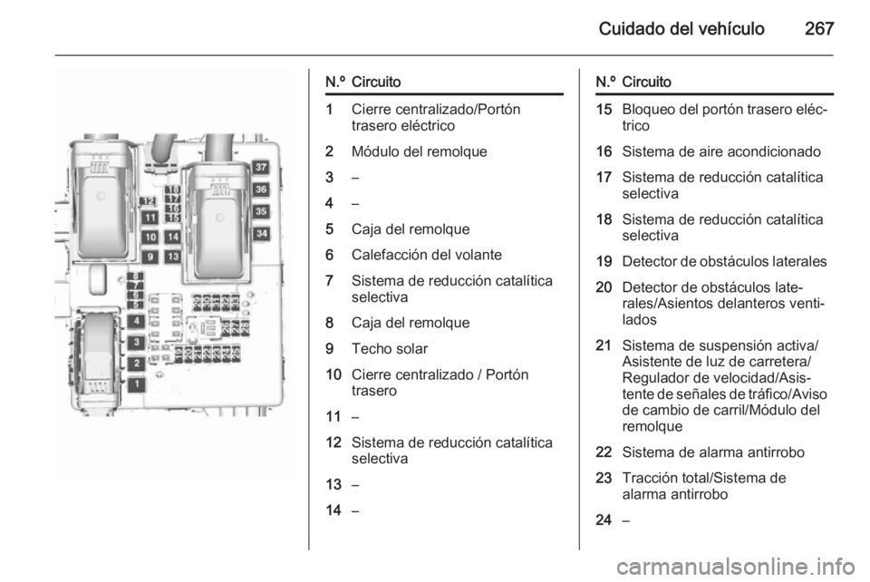 OPEL INSIGNIA 2015.5 Manual de Instrucciones (in Spanish) Cuidado del vehículo267
N.ºCircuito1Cierre centralizado/Portón
trasero eléctrico2Módulo del remolque3–4–5Caja del remolque6Calefacción del volante7Sistema de reducción catalítica
selectiva OPEL INSIGNIA 2015.5 Manual de Instrucciones (in Spanish) Cuidado del vehículo267
N.ºCircuito1Cierre centralizado/Portón
trasero eléctrico2Módulo del remolque3–4–5Caja del remolque6Calefacción del volante7Sistema de reducción catalítica
selectiva