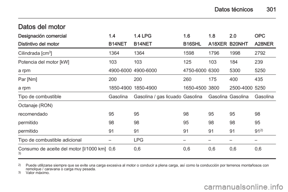 OPEL INSIGNIA 2015.5  Manual de Instrucciones (in Spanish) Datos técnicos301Datos del motorDesignación comercial1.41.4 LPG1.61.82.0OPCDistintivo del motorB14NETB14NETB16SHLA18XERB20NHTA28NERCilindrada [cm3
]136413641598179619982792Potencia del motor [kW]103