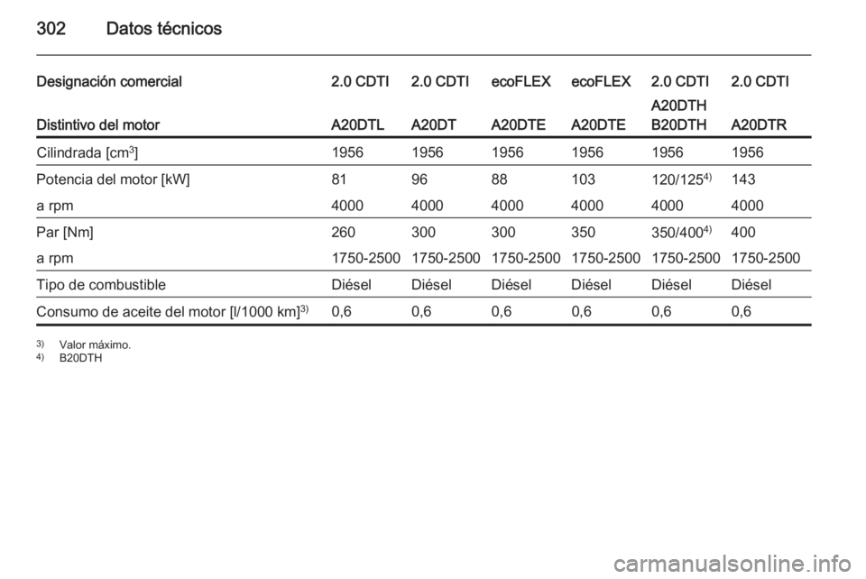 OPEL INSIGNIA 2015.5  Manual de Instrucciones (in Spanish) 302Datos técnicos
Designación comercial2.0 CDTI2.0 CDTIecoFLEXecoFLEX2.0 CDTI2.0 CDTI
Distintivo del motorA20DTLA20DTA20DTEA20DTE
A20DTH
B20DTH
A20DTR
Cilindrada [cm 3
]195619561956195619561956Poten