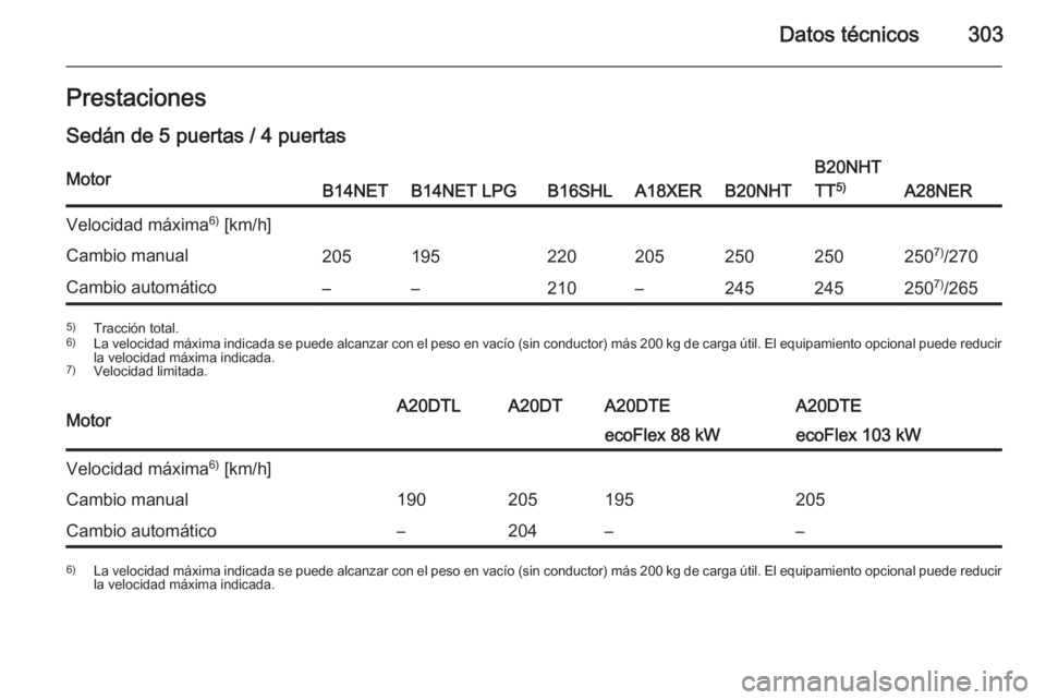 OPEL INSIGNIA 2015.5  Manual de Instrucciones (in Spanish) Datos técnicos303Prestaciones
Sedán de 5 puertas / 4 puertasMotorB14NETB14NET LPGB16SHLA18XERB20NHT
B20NHT
TT 5)
A28NER
Velocidad máxima 6)
 [km/h]Cambio manual205195220205250250250 7)
/270Cambio a