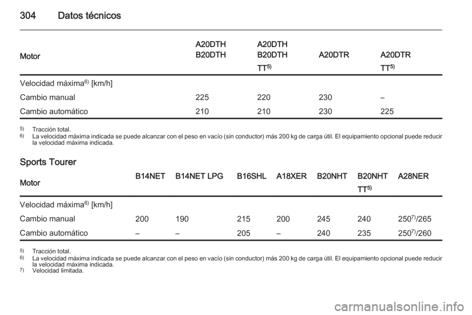 OPEL INSIGNIA 2015.5  Manual de Instrucciones (in Spanish) 304Datos técnicosMotor
A20DTH
B20DTHA20DTH
B20DTH
A20DTRA20DTR
TT 5)TT5)Velocidad máxima 6)
 [km/h]Cambio manual225220230–Cambio automático2102102302255) Tracción total.
6) La velocidad máxima 