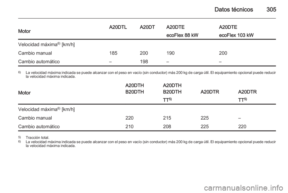 OPEL INSIGNIA 2015.5  Manual de Instrucciones (in Spanish) Datos técnicos305MotorA20DTLA20DTA20DTEA20DTEecoFlex 88 kWecoFlex 103 kWVelocidad máxima6)
 [km/h]Cambio manual185200190200Cambio automático–198––6) La velocidad máxima indicada se puede alc