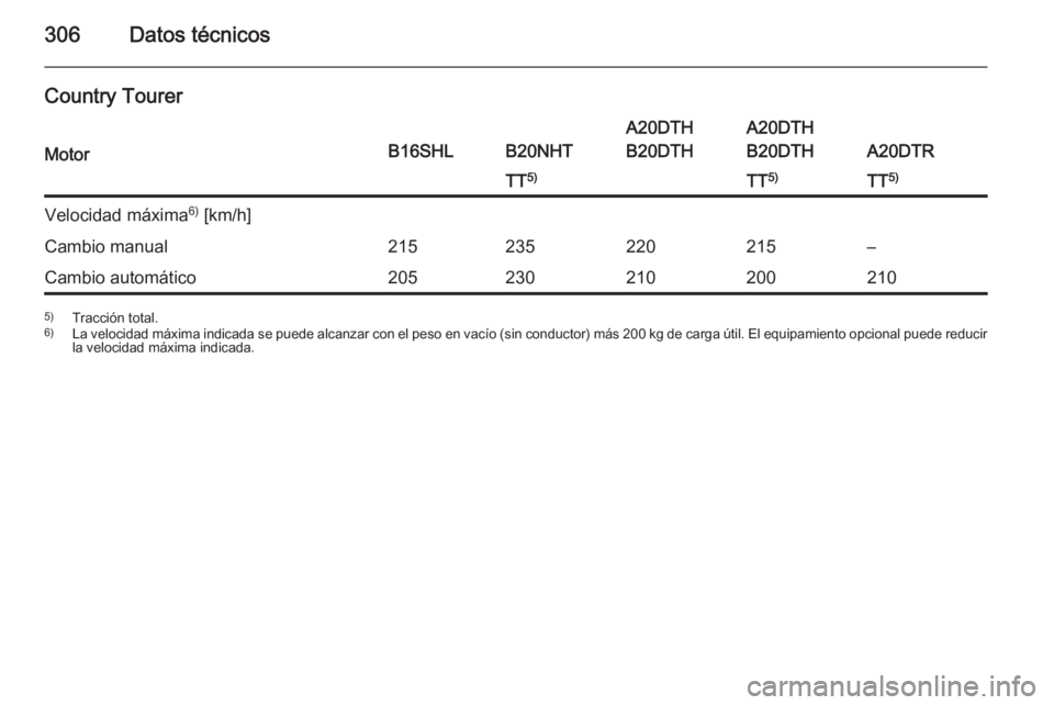 OPEL INSIGNIA 2015.5  Manual de Instrucciones (in Spanish) 306Datos técnicos
Country Tourer
MotorB16SHLB20NHT
A20DTH
B20DTHA20DTH
B20DTH
A20DTR
TT 5)TT5)TT5)Velocidad máxima 6)
 [km/h]Cambio manual215235220215–Cambio automático2052302102002105) Tracción
