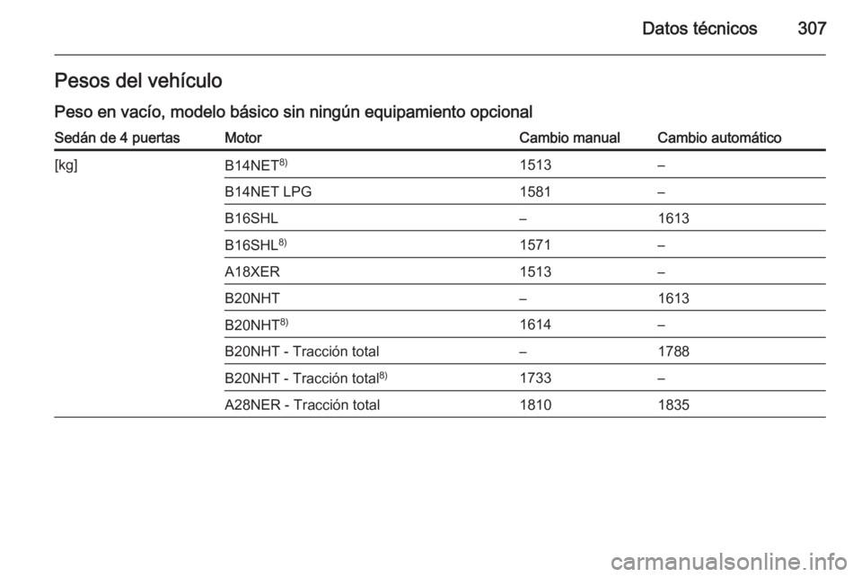 OPEL INSIGNIA 2015.5  Manual de Instrucciones (in Spanish) Datos técnicos307Pesos del vehículo
Peso en vacío, modelo básico sin ningún equipamiento opcionalSedán de 4 puertasMotorCambio manualCambio automático[kg]B14NET 8)1513–B14NET LPG1581–B16SHL