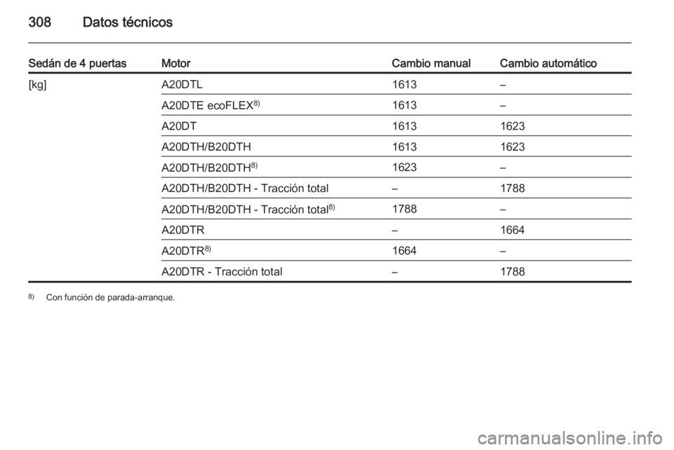 OPEL INSIGNIA 2015.5  Manual de Instrucciones (in Spanish) 308Datos técnicos
Sedán de 4 puertasMotorCambio manualCambio automático[kg]A20DTL1613–A20DTE ecoFLEX8)1613–A20DT16131623A20DTH/B20DTH16131623A20DTH/B20DTH8)1623–A20DTH/B20DTH - Tracción tota