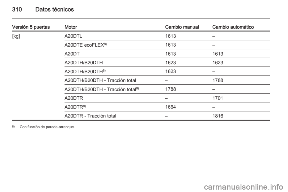 OPEL INSIGNIA 2015.5  Manual de Instrucciones (in Spanish) 310Datos técnicos
Versión 5 puertasMotorCambio manualCambio automático[kg]A20DTL1613–A20DTE ecoFLEX8)1613–A20DT16131613A20DTH/B20DTH16231623A20DTH/B20DTH8)1623–A20DTH/B20DTH - Tracción total