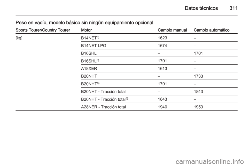 OPEL INSIGNIA 2015.5  Manual de Instrucciones (in Spanish) Datos técnicos311
Peso en vacío, modelo básico sin ningún equipamiento opcionalSports Tourer/Country TourerMotorCambio manualCambio automático[kg]B14NET8)1623–B14NET LPG1674–B16SHL–1701B16S