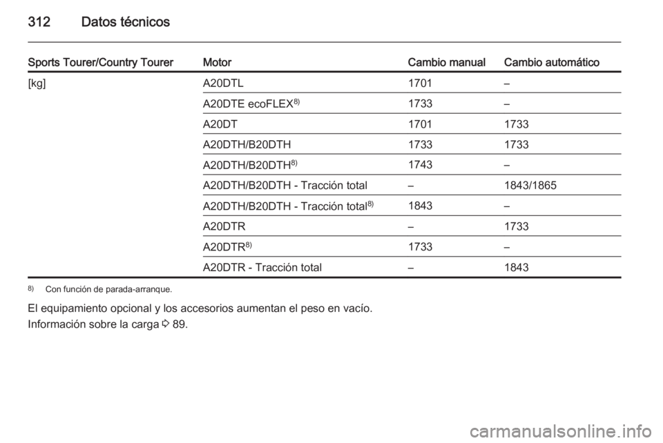 OPEL INSIGNIA 2015.5  Manual de Instrucciones (in Spanish) 312Datos técnicos
Sports Tourer/Country TourerMotorCambio manualCambio automático[kg]A20DTL1701–A20DTE ecoFLEX8)1733–A20DT17011733A20DTH/B20DTH17331733A20DTH/B20DTH8)1743–A20DTH/B20DTH - Tracc