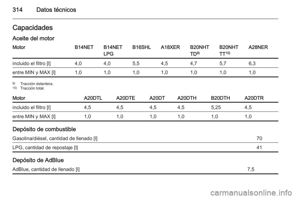 OPEL INSIGNIA 2015.5  Manual de Instrucciones (in Spanish) 314Datos técnicosCapacidades
Aceite del motorMotorB14NETB14NET
LPGB16SHLA18XERB20NHT
TD 9)B20NHT
TT 10)A28NERincluido el filtro [l]4,04,05,54,54,75,76,3entre MIN y MAX [l]1,01,01,01,01,01,01,09)
Trac