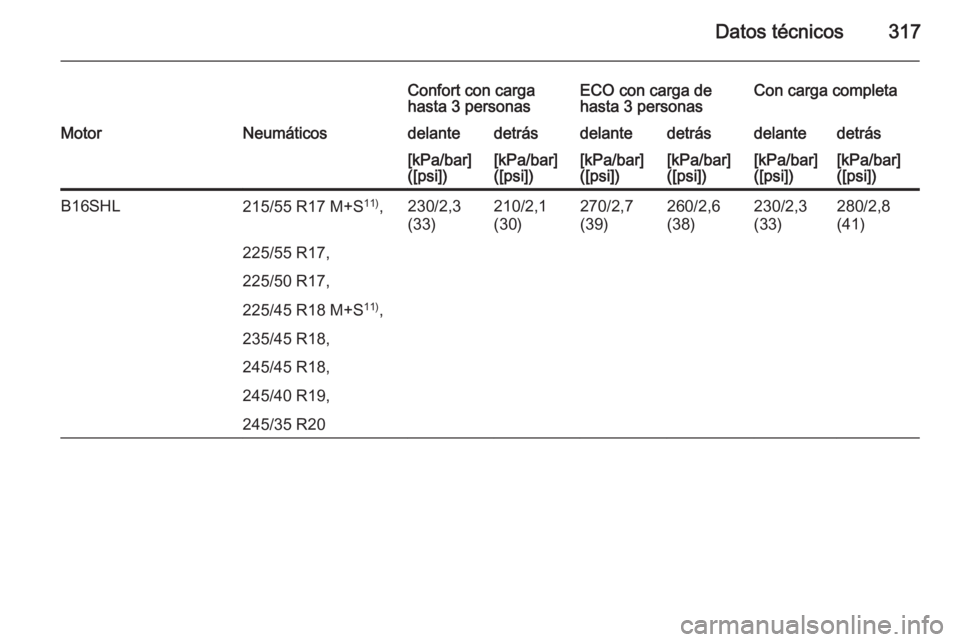 OPEL INSIGNIA 2015.5  Manual de Instrucciones (in Spanish) Datos técnicos317
Confort con carga
hasta 3 personasECO con carga de
hasta 3 personasCon carga completaMotorNeumáticosdelantedetrásdelantedetrásdelantedetrás[kPa/bar]
([psi])[kPa/bar]
([psi])[kPa