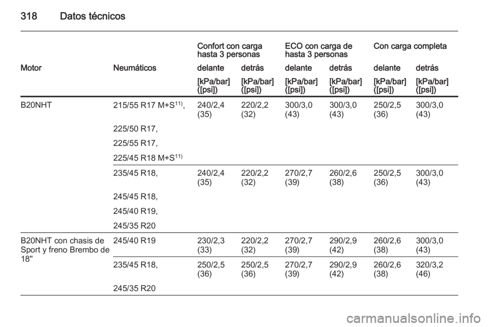 OPEL INSIGNIA 2015.5  Manual de Instrucciones (in Spanish) 318Datos técnicos
Confort con carga
hasta 3 personasECO con carga de
hasta 3 personasCon carga completaMotorNeumáticosdelantedetrásdelantedetrásdelantedetrás[kPa/bar]
([psi])[kPa/bar]
([psi])[kPa