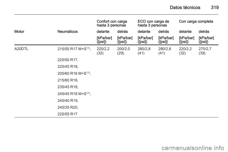 OPEL INSIGNIA 2015.5  Manual de Instrucciones (in Spanish) Datos técnicos319
Confort con carga
hasta 3 personasECO con carga de
hasta 3 personasCon carga completaMotorNeumáticosdelantedetrásdelantedetrásdelantedetrás[kPa/bar]
([psi])[kPa/bar]
([psi])[kPa