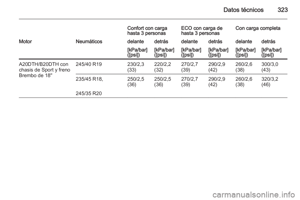 OPEL INSIGNIA 2015.5  Manual de Instrucciones (in Spanish) Datos técnicos323
Confort con carga
hasta 3 personasECO con carga de
hasta 3 personasCon carga completaMotorNeumáticosdelantedetrásdelantedetrásdelantedetrás[kPa/bar]
([psi])[kPa/bar]
([psi])[kPa