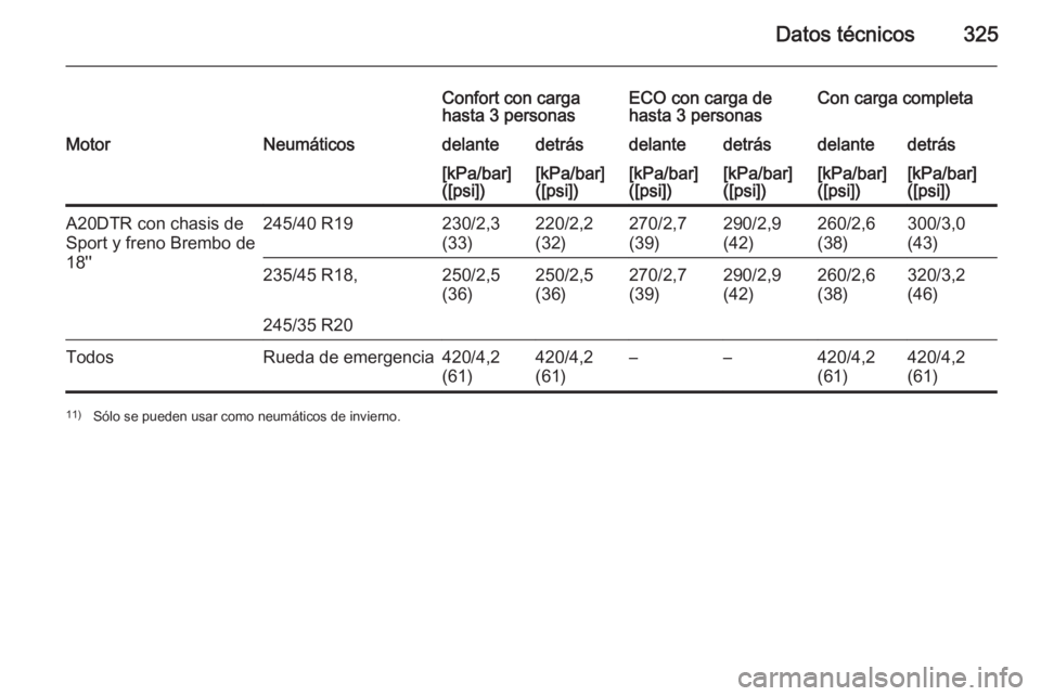 OPEL INSIGNIA 2015.5  Manual de Instrucciones (in Spanish) Datos técnicos325
Confort con carga
hasta 3 personasECO con carga de
hasta 3 personasCon carga completaMotorNeumáticosdelantedetrásdelantedetrásdelantedetrás[kPa/bar]
([psi])[kPa/bar]
([psi])[kPa