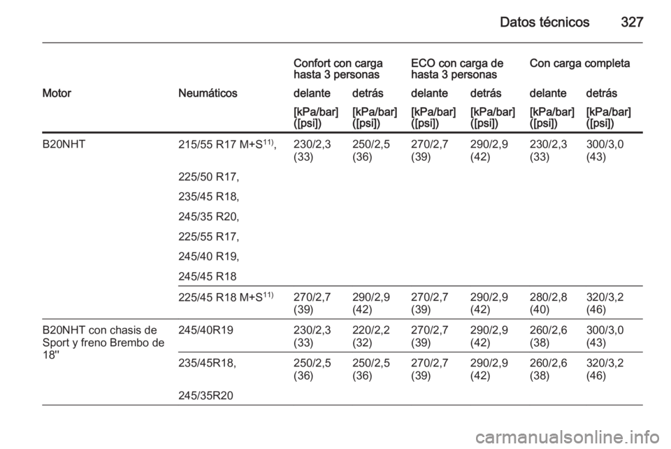 OPEL INSIGNIA 2015.5  Manual de Instrucciones (in Spanish) Datos técnicos327
Confort con carga
hasta 3 personasECO con carga de
hasta 3 personasCon carga completaMotorNeumáticosdelantedetrásdelantedetrásdelantedetrás[kPa/bar]
([psi])[kPa/bar]
([psi])[kPa