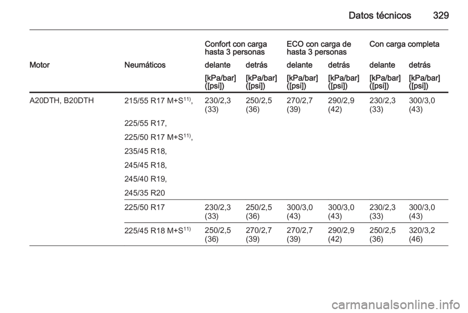 OPEL INSIGNIA 2015.5  Manual de Instrucciones (in Spanish) Datos técnicos329
Confort con carga
hasta 3 personasECO con carga de
hasta 3 personasCon carga completaMotorNeumáticosdelantedetrásdelantedetrásdelantedetrás[kPa/bar]
([psi])[kPa/bar]
([psi])[kPa