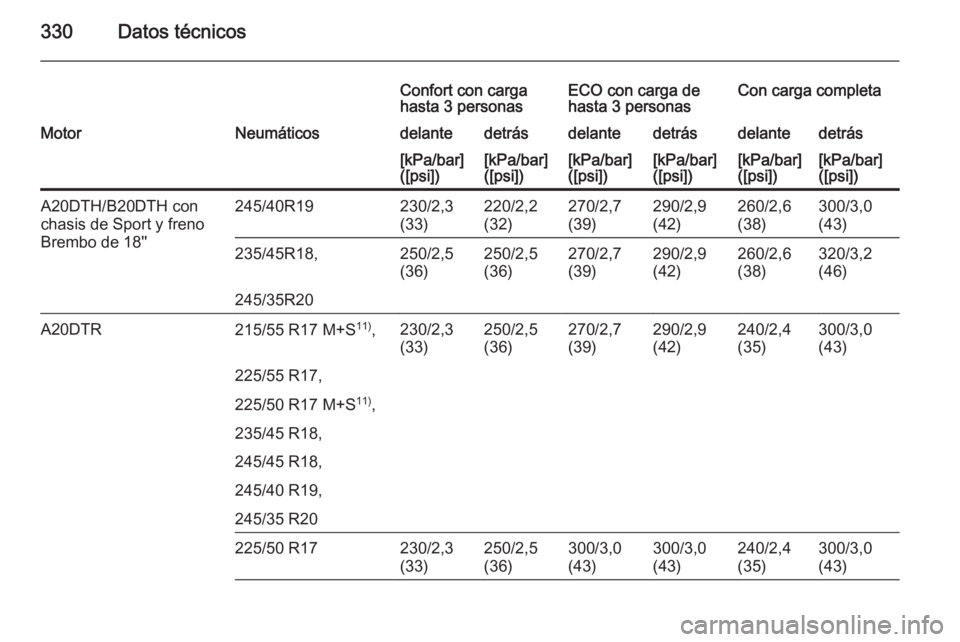 OPEL INSIGNIA 2015.5  Manual de Instrucciones (in Spanish) 330Datos técnicos
Confort con carga
hasta 3 personasECO con carga de
hasta 3 personasCon carga completaMotorNeumáticosdelantedetrásdelantedetrásdelantedetrás[kPa/bar]
([psi])[kPa/bar]
([psi])[kPa