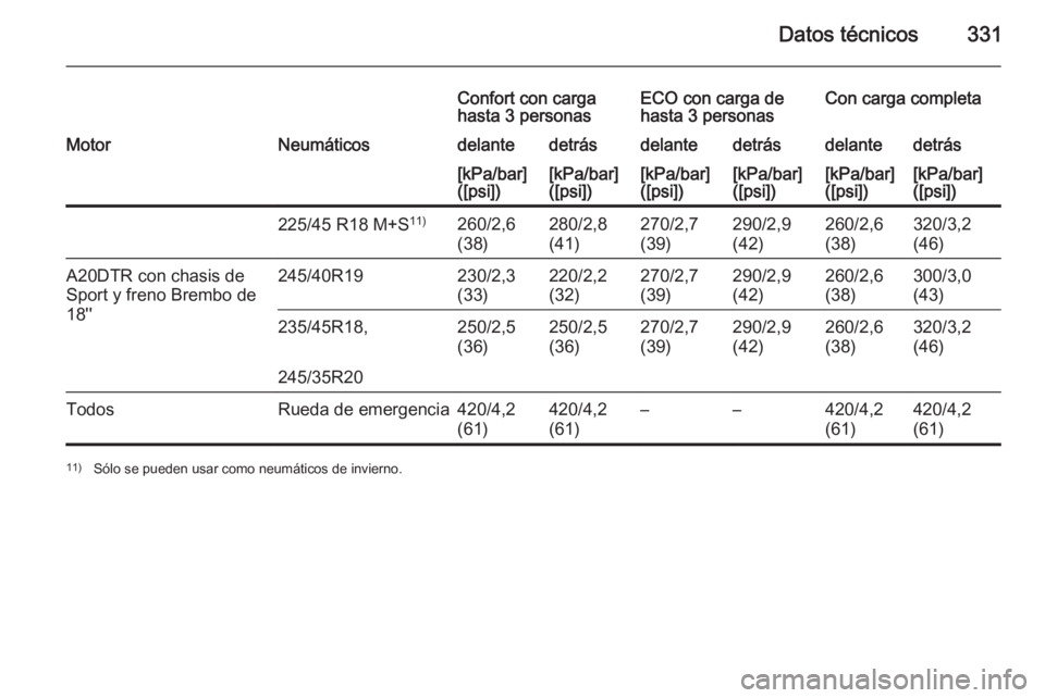 OPEL INSIGNIA 2015.5  Manual de Instrucciones (in Spanish) Datos técnicos331
Confort con carga
hasta 3 personasECO con carga de
hasta 3 personasCon carga completaMotorNeumáticosdelantedetrásdelantedetrásdelantedetrás[kPa/bar]
([psi])[kPa/bar]
([psi])[kPa