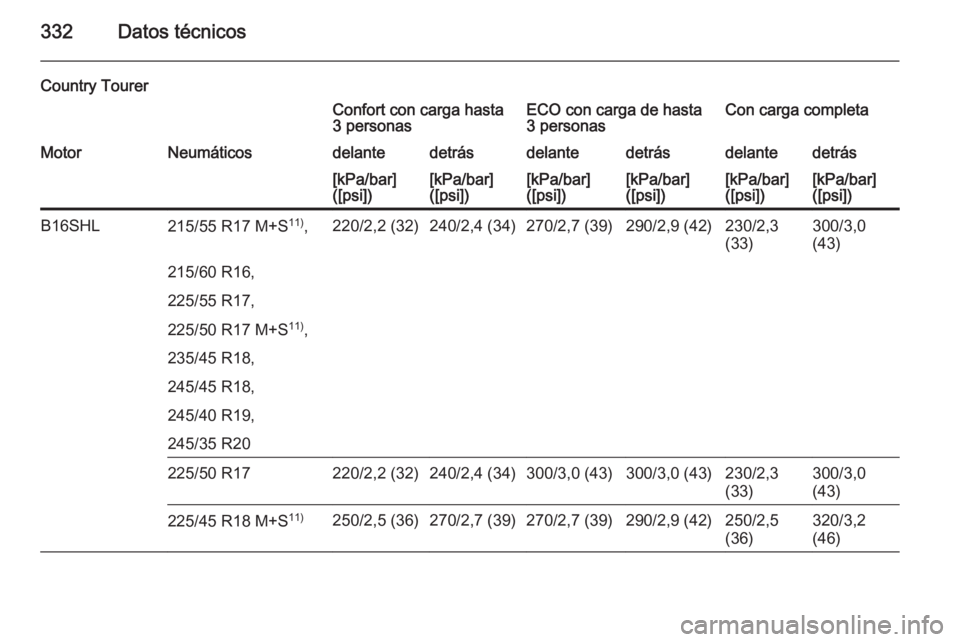 OPEL INSIGNIA 2015.5  Manual de Instrucciones (in Spanish) 332Datos técnicos
Country TourerConfort con carga hasta
3 personasECO con carga de hasta
3 personasCon carga completaMotorNeumáticosdelantedetrásdelantedetrásdelantedetrás[kPa/bar]
([psi])[kPa/ba