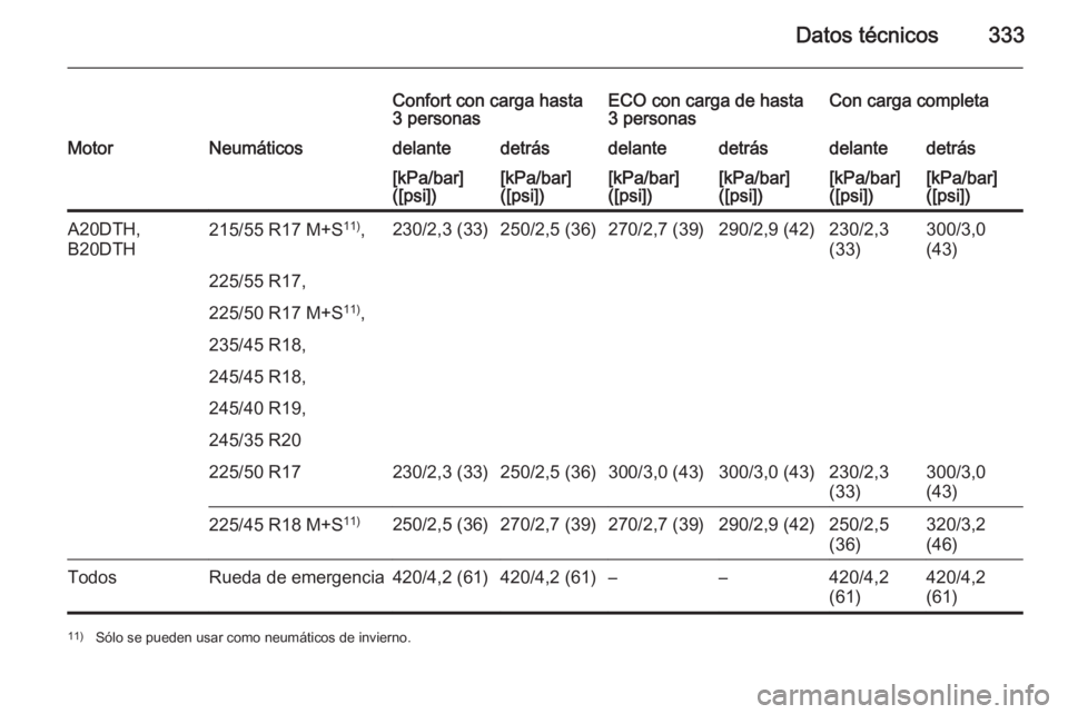 OPEL INSIGNIA 2015.5  Manual de Instrucciones (in Spanish) Datos técnicos333
Confort con carga hasta
3 personasECO con carga de hasta
3 personasCon carga completaMotorNeumáticosdelantedetrásdelantedetrásdelantedetrás[kPa/bar]
([psi])[kPa/bar]
([psi])[kPa