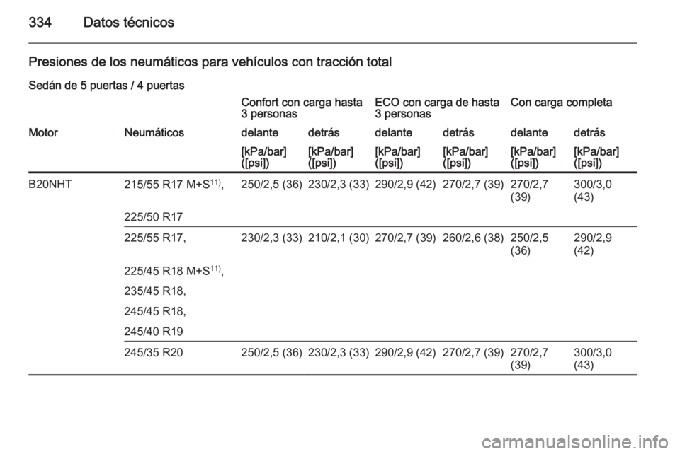 OPEL INSIGNIA 2015.5  Manual de Instrucciones (in Spanish) 334Datos técnicos
Presiones de los neumáticos para vehículos con tracción total
Sedán de 5 puertas / 4 puertasConfort con carga hasta
3 personasECO con carga de hasta
3 personasCon carga completa