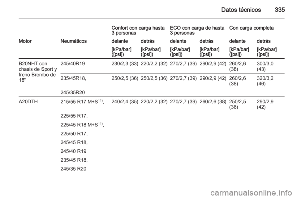 OPEL INSIGNIA 2015.5  Manual de Instrucciones (in Spanish) Datos técnicos335
Confort con carga hasta
3 personasECO con carga de hasta
3 personasCon carga completaMotorNeumáticosdelantedetrásdelantedetrásdelantedetrás[kPa/bar]
([psi])[kPa/bar]
([psi])[kPa