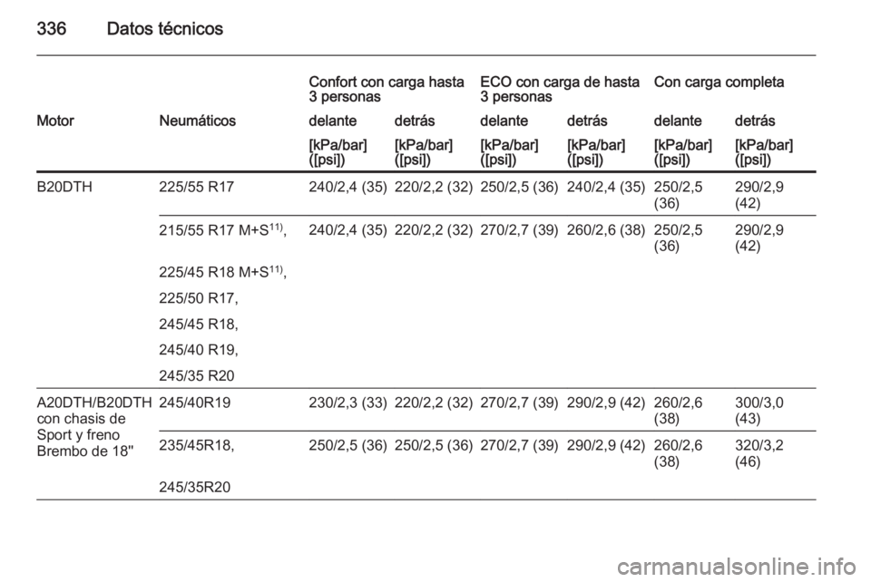 OPEL INSIGNIA 2015.5  Manual de Instrucciones (in Spanish) 336Datos técnicos
Confort con carga hasta
3 personasECO con carga de hasta
3 personasCon carga completaMotorNeumáticosdelantedetrásdelantedetrásdelantedetrás[kPa/bar]
([psi])[kPa/bar]
([psi])[kPa