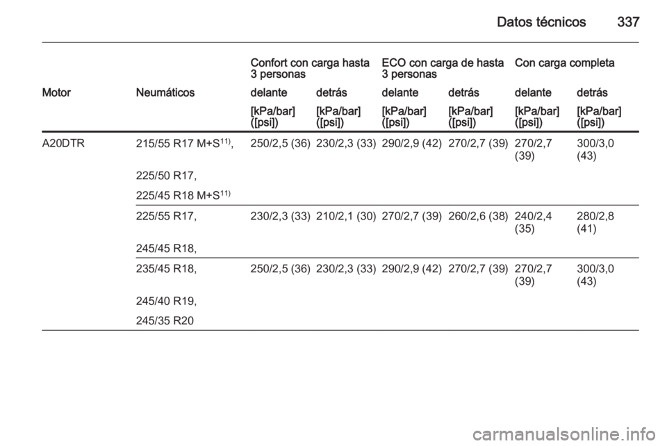 OPEL INSIGNIA 2015.5  Manual de Instrucciones (in Spanish) Datos técnicos337
Confort con carga hasta
3 personasECO con carga de hasta
3 personasCon carga completaMotorNeumáticosdelantedetrásdelantedetrásdelantedetrás[kPa/bar]
([psi])[kPa/bar]
([psi])[kPa