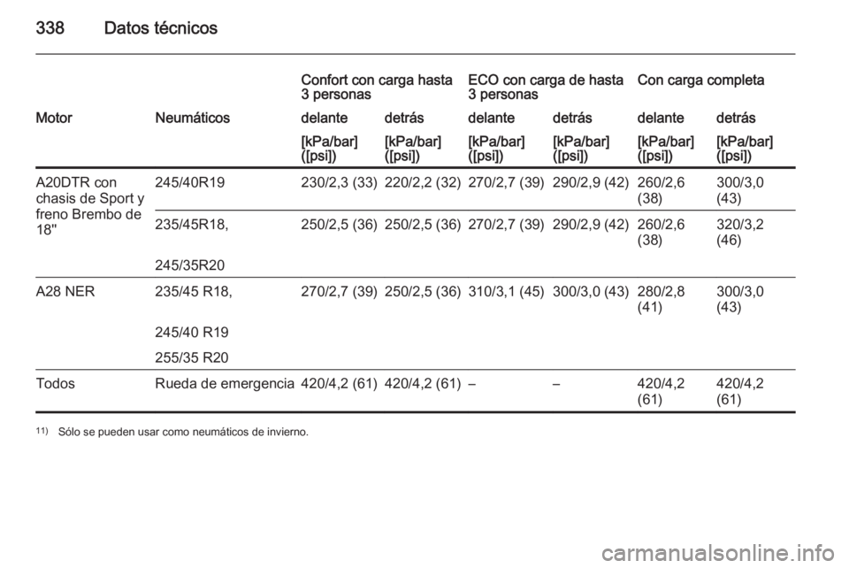 OPEL INSIGNIA 2015.5  Manual de Instrucciones (in Spanish) 338Datos técnicos
Confort con carga hasta
3 personasECO con carga de hasta
3 personasCon carga completaMotorNeumáticosdelantedetrásdelantedetrásdelantedetrás[kPa/bar]
([psi])[kPa/bar]
([psi])[kPa