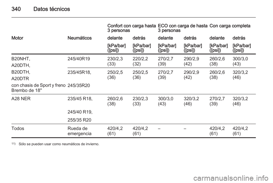 OPEL INSIGNIA 2015.5  Manual de Instrucciones (in Spanish) 340Datos técnicos
Confort con carga hasta
3 personasECO con carga de hasta 3 personasCon carga completaMotorNeumáticosdelantedetrásdelantedetrásdelantedetrás[kPa/bar]
([psi])[kPa/bar]
([psi])[kPa