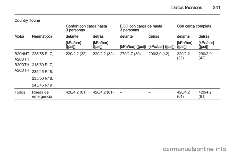 OPEL INSIGNIA 2015.5  Manual de Instrucciones (in Spanish) Datos técnicos341
Country TourerConfort con carga hasta
3 personasECO con carga de hasta
3 personasCon carga completaMotorNeumáticosdelantedetrásdelantedetrásdelantedetrás[kPa/bar]
([psi])[kPa/ba